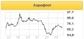 Общее падение авиаперевозок Аэрофлота до конца года останется на уровне 50% - Промсвязьбанк