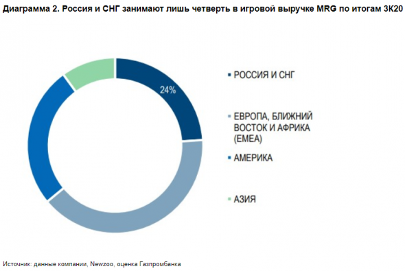 Игровой сегмент Mail.ru имеет хороший потенциал роста - Газпромбанк