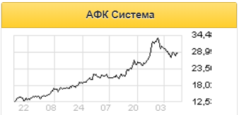 Пока нет ясности, будет ли АФК Система осуществлять полный операционный контроль над группой Электрозавод - Альфа-Банк