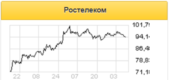 У облачного бизнеса Ростелекома есть перспективы кратного роста выручки - Финам