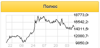 Норма доходности проекта Полюса на Благодатном может составить 29% при цене золота $1600 за унцию - Sberbank CIB