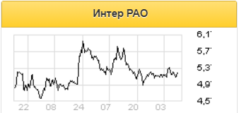 Интер РАО оценивает снижение объемов экспорта электроэнергии в 2020 году в 40% - Промсвязьбанк