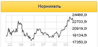 Обновленная стратегия Норникеля создает условия для нового "зеленого" мира - Альфа-Банк