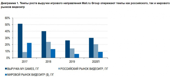 Игровой сегмент Mail.ru имеет хороший потенциал роста - Газпромбанк