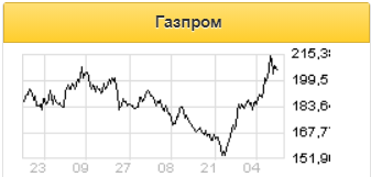 Заключение контракта с Белоруссией поможет Газпрому поддержать уровень прокачки в направлении стран бывшего СССР - Финам