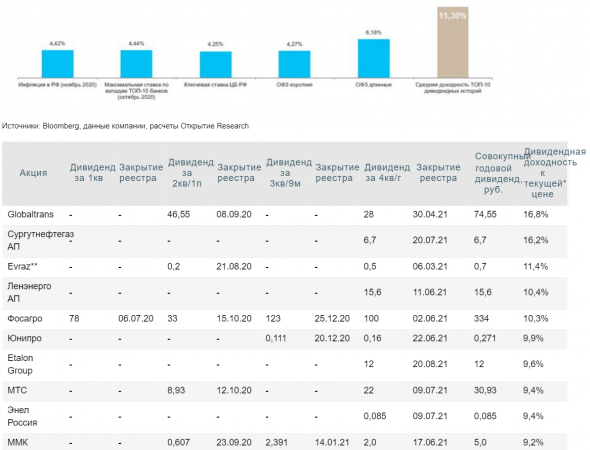 Дивидендные акции 2021 - первая оценка - Открытие Брокер