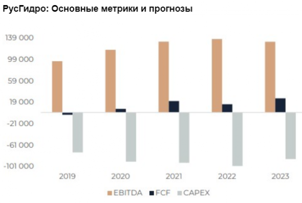 РусГидро начинает проходить период высокой турбулентности, акции интересны для инвестиций - Велес Капитал