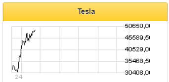 В 2021 году Tesla покажет умеренный рост, не превышающий среднюю динамику S&P 500 - Фридом Финанс