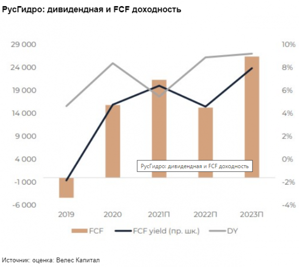 РусГидро начинает проходить период высокой турбулентности, акции интересны для инвестиций - Велес Капитал