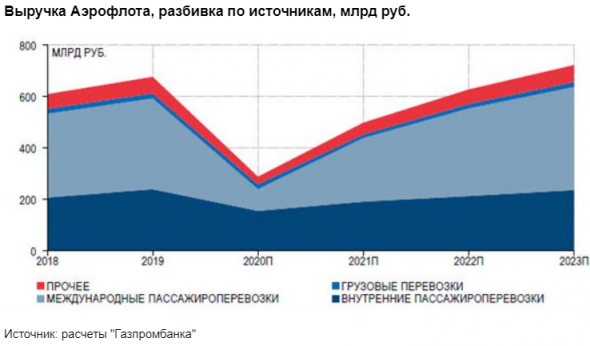 Акции Аэрофлота - фундаментально привлекательная ставка - Газпромбанк