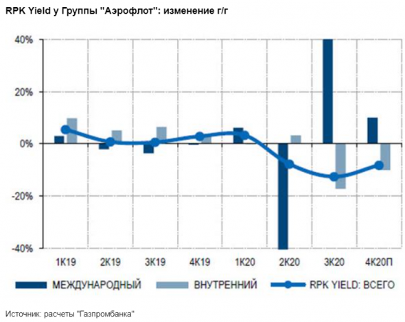 Акции Аэрофлота - фундаментально привлекательная ставка - Газпромбанк