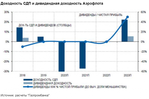 Акции Аэрофлота - фундаментально привлекательная ставка - Газпромбанк