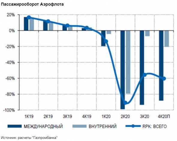 Акции Аэрофлота - фундаментально привлекательная ставка - Газпромбанк