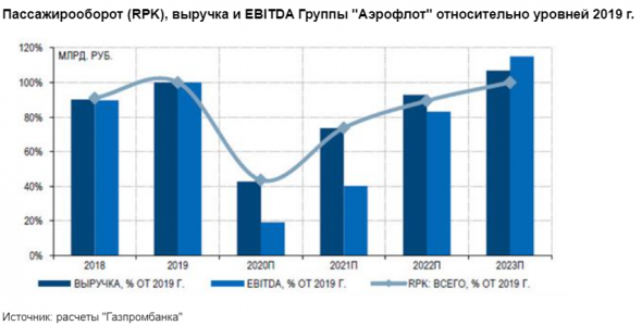 Акции Аэрофлота - фундаментально привлекательная ставка - Газпромбанк