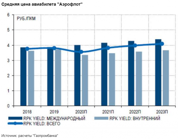 Акции Аэрофлота - фундаментально привлекательная ставка - Газпромбанк