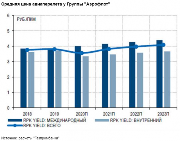 Акции Аэрофлота - фундаментально привлекательная ставка - Газпромбанк