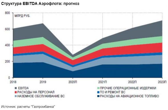 Акции Аэрофлота - фундаментально привлекательная ставка - Газпромбанк