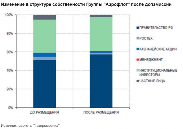 Акции Аэрофлота - фундаментально привлекательная ставка - Газпромбанк