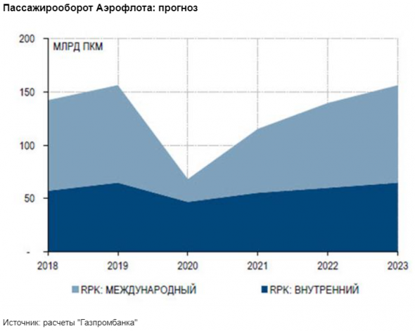 Акции Аэрофлота - фундаментально привлекательная ставка - Газпромбанк