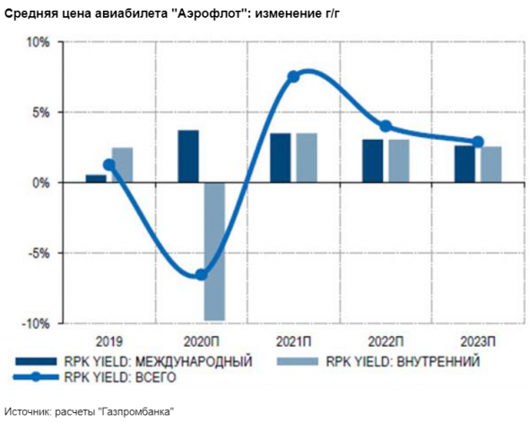 Акции Аэрофлота - фундаментально привлекательная ставка - Газпромбанк