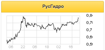 Дивидендная доходность РусГидро за 2020 год составит 8% - Sberbank CIB