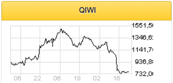 Негативный сценарий для QIWI от принятия закона о регулировании рынка букмекеров уже отражен в котировках - Альфа-Банк