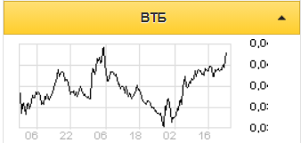 Сделка Ростелекома с ВТБ будет способствовать повышению инвестиционной привлекательности компании - Альфа-Банк