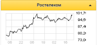 Сделка Ростелекома с ВТБ будет способствовать повышению инвестиционной привлекательности компании - Альфа-Банк