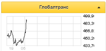 Увеличение объема грузоперевозок РЖД - позитивный фактор для Глобалтранса - Sberbank CIB