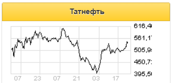 Татнефть планирует увеличить переработку нефти в 2 раза к 2023 году - Промсвязьбанк