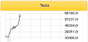 Tesla может стать первым в истории массовым производителем электрокаров - Фридом Финанс