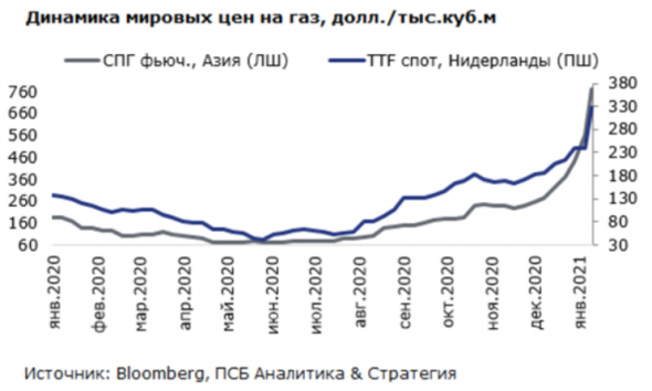 Цены на газ продолжат восстанавливаться в 2021 году - Промсвязьбанк