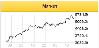 Котировки Магнита будут дрейфовать на уровне 5600 рублей - Газпромбанк