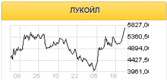 По итогам 2020 года Лукойл может выплатить 350 рублей на акцию - Промсвязьбанк