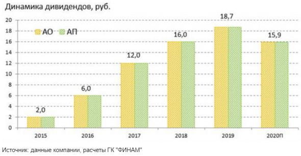 Сбер - хорошая ставка на восстановление экономики после кризиса - Финам