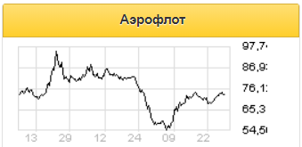 Акционеры Аэрофлота ещё долго не увидят значимой прибыли на акцию - Финам