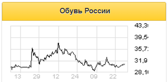 Выручка OR Group в рамках проекта Продаем превзошла ожидания аналитиков - Sberbank CIB