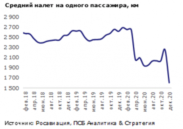 Рост числа заболевших Covid-19 сдержал восстановление авиаперевозок в декабре - Промсвязьбанк