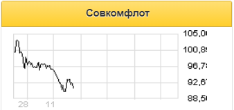 Новый газовоз обеспечит Совкомфлоту дополнительную выручку на сумму около $23 млн в год - Sberbank CIB