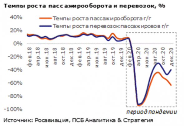 Рост числа заболевших Covid-19 сдержал восстановление авиаперевозок в декабре - Промсвязьбанк