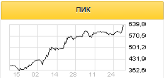 Акции ПИКа являются перспективными с точки зрения восходящего тренда - Финам