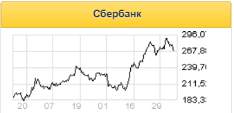 Динамика котировок акций Сбербанка до конца месяца будет находится в рамках общерыночного тренда - Русс-Инвест