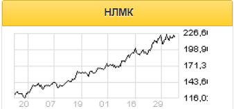 Котировки НЛМК вблизи максимума - 225 рублей - Фридом Финанс