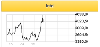 Intel закрыл непростой год с рекордной прибылью - Фридом Финанс
