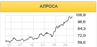 Рост цен на алмазы и улучшение продаж Алроса продолжится в 1 квартале - Промсвязьбанк