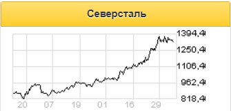 Операционные результаты Северстали оказались близки к ожиданиям - Газпромбанк