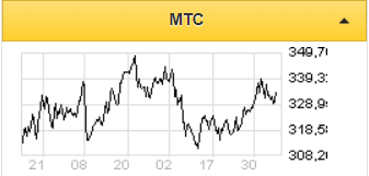Бумаги МТС сильно отстали от всего рынка - Финам