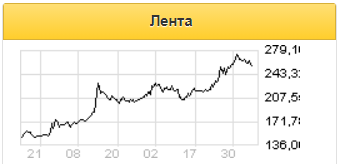 Потенциал роста акций Ленты сохраняется - Финам