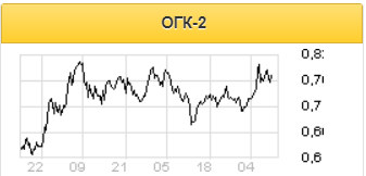 Оживление экономики в 2021 году позволит ОГК-2 перейти к восстановлению операционных показателей - Промсвязьбанк