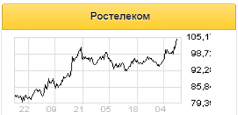 Ожидается опережающий рост облачного бизнеса Ростелекома - Газпромбанк